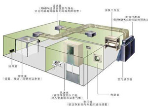 30萬級光學(xué)光電無塵車間應(yīng)該怎么裝修？